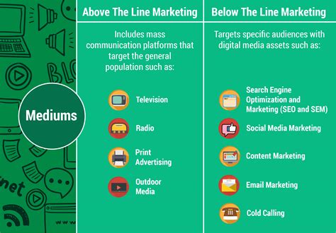 Types of Below the Line Marketing